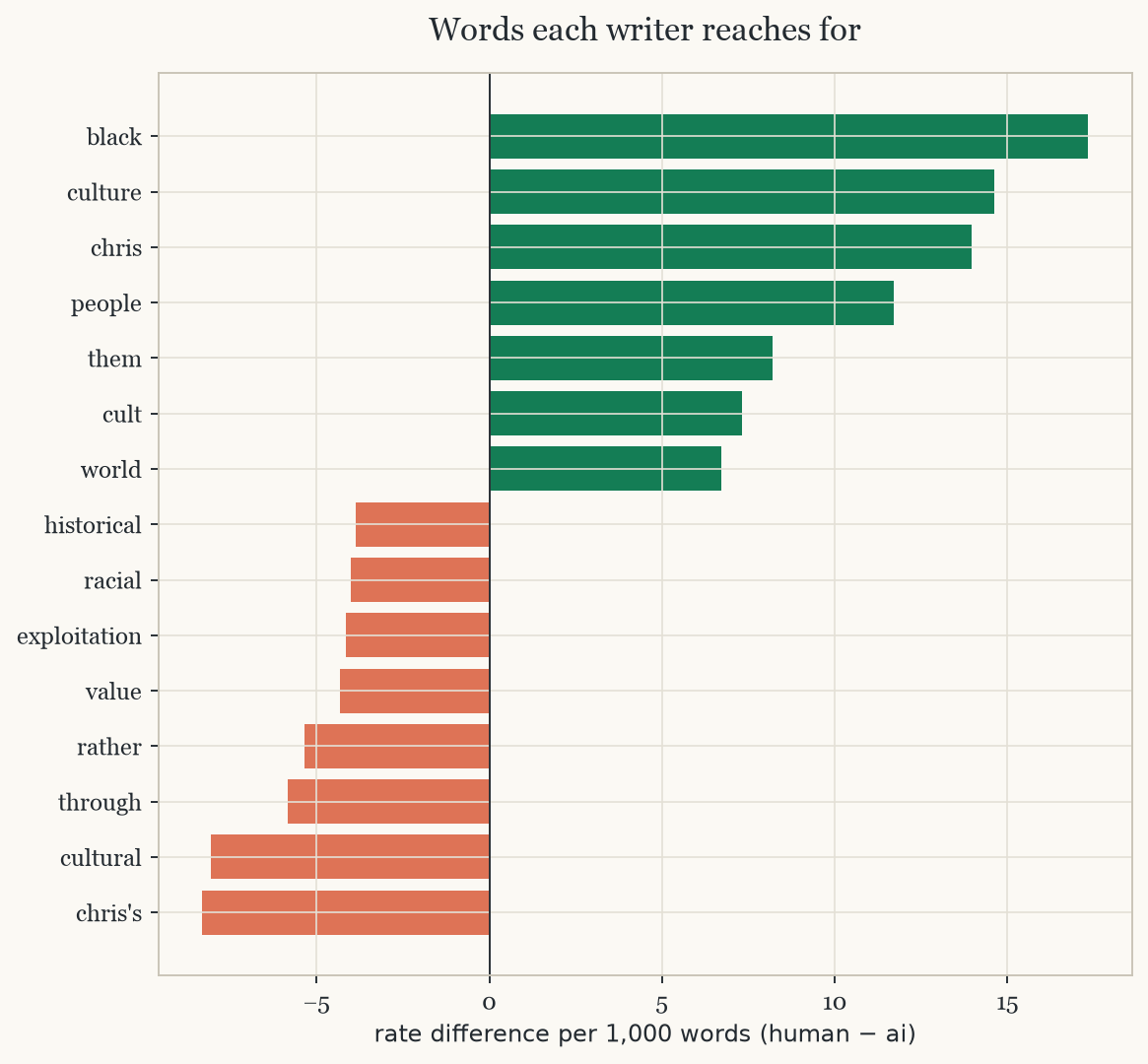 Diverging horizontal bar chart of the most human-skewed and AI-skewed words, by rate per 1,000 words