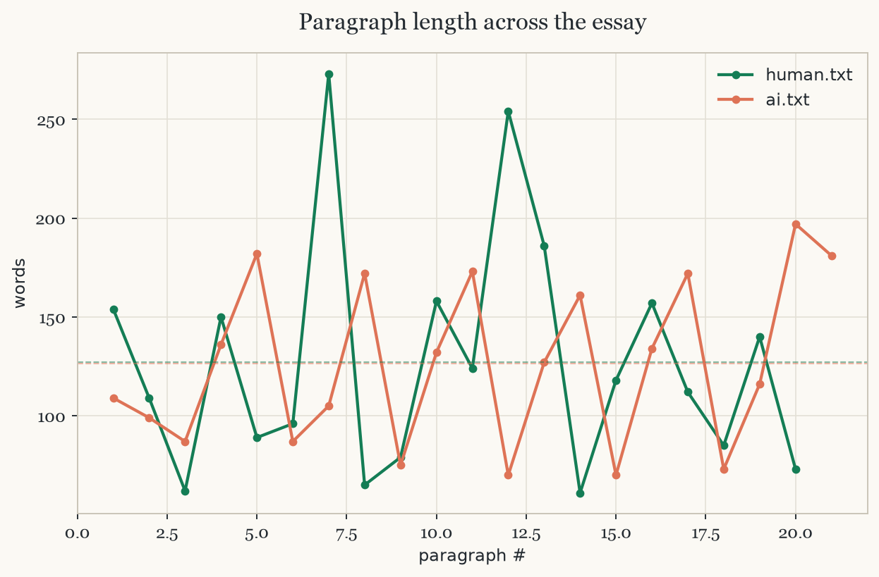 Line chart tracking paragraph word count across both essays, paragraph by paragraph