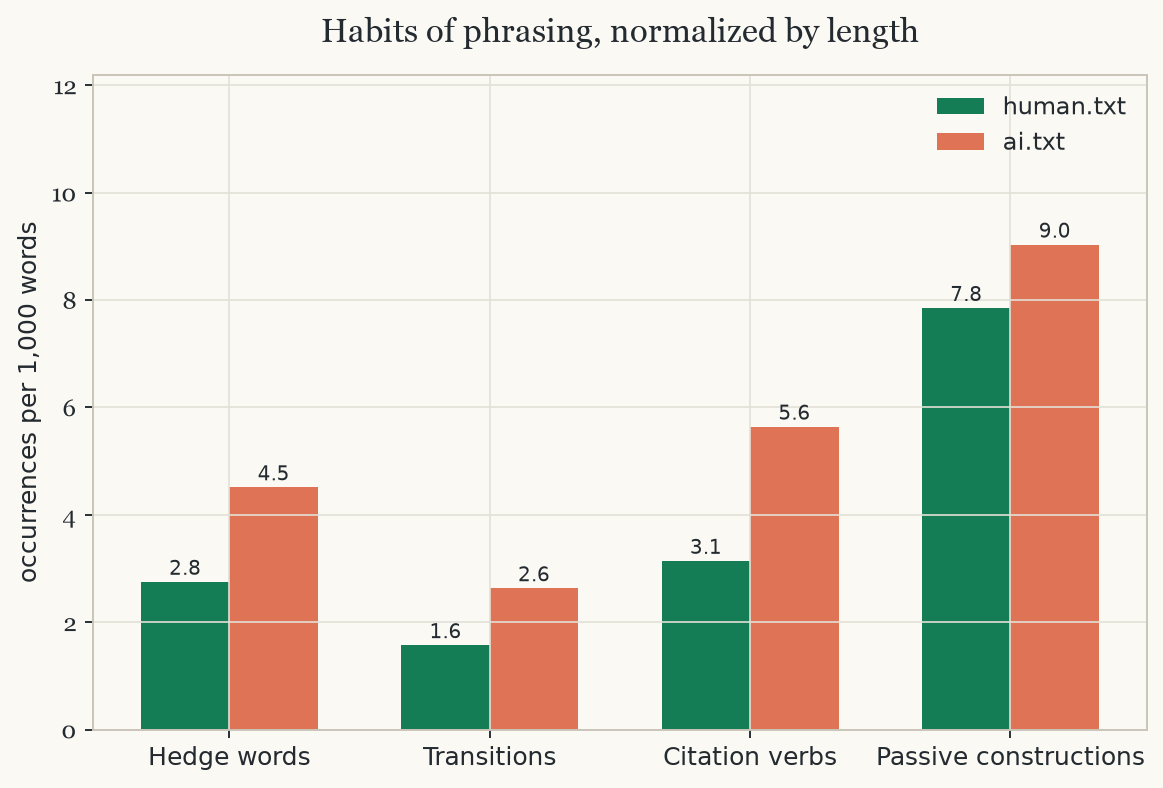 Grouped bar chart of hedge words, transitions, citation verbs, and passive constructions per 1,000 words