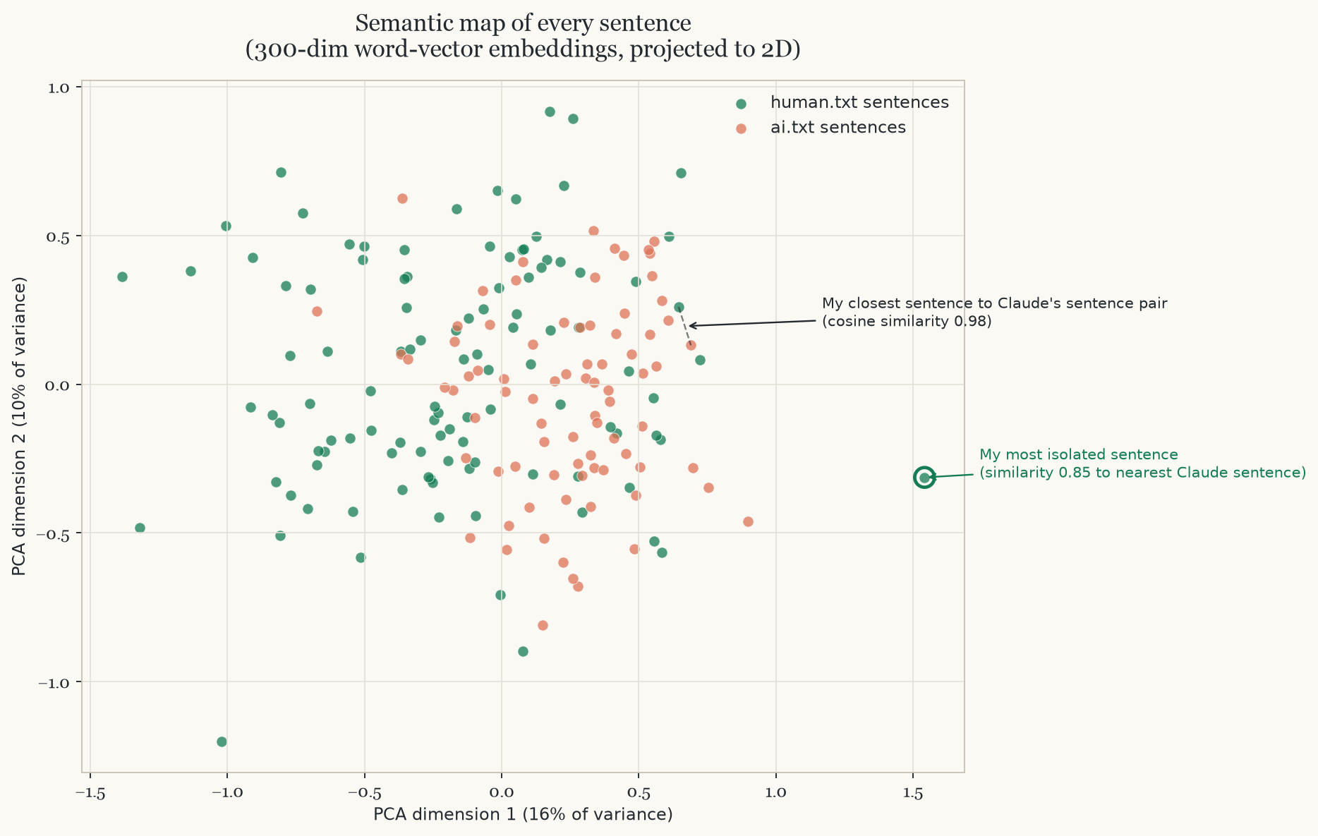PCA scatter plot of all sentence embeddings, colored by source, with callouts marking the closest cross-document pair and the human essay's most isolated sentence
