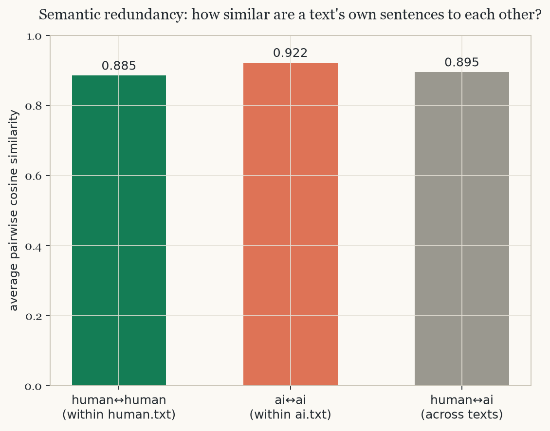 Bar chart comparing average pairwise cosine similarity within human.txt, within ai.txt, and across the two texts