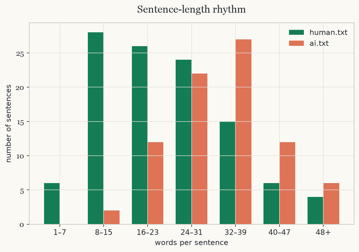Histogram of sentence lengths in seven bins from 1-7 words to 48+ words