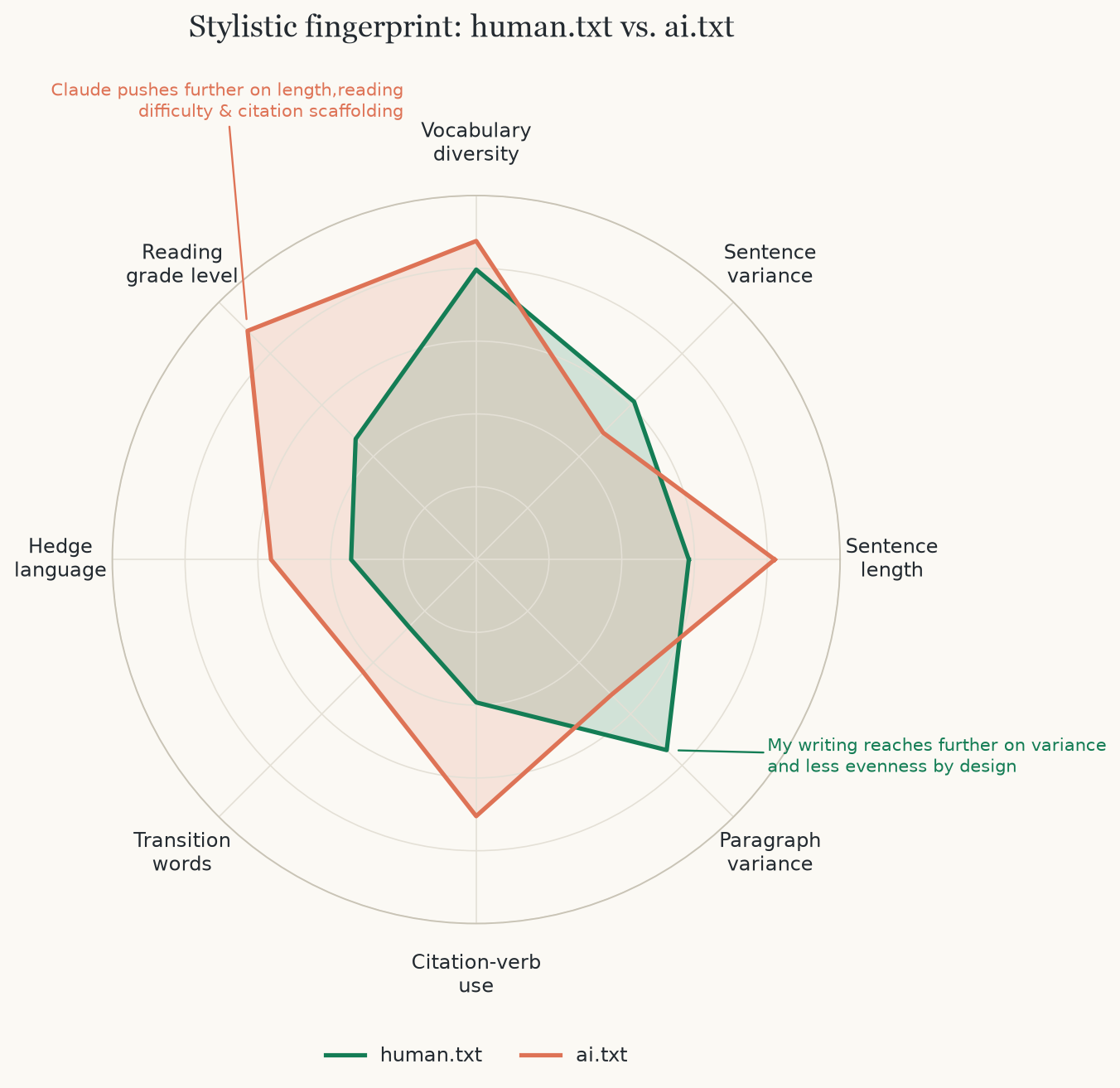 Stylistic fingerprint radar chart comparing eight normalized metrics between human.txt and ai.txt