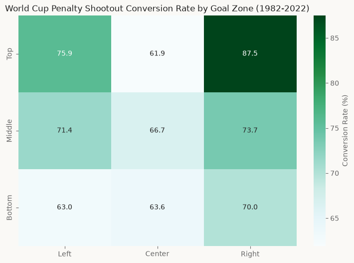 Goal Zone Conversions