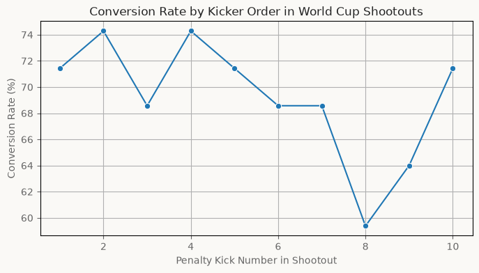 Conversion Rate by Kicker Order