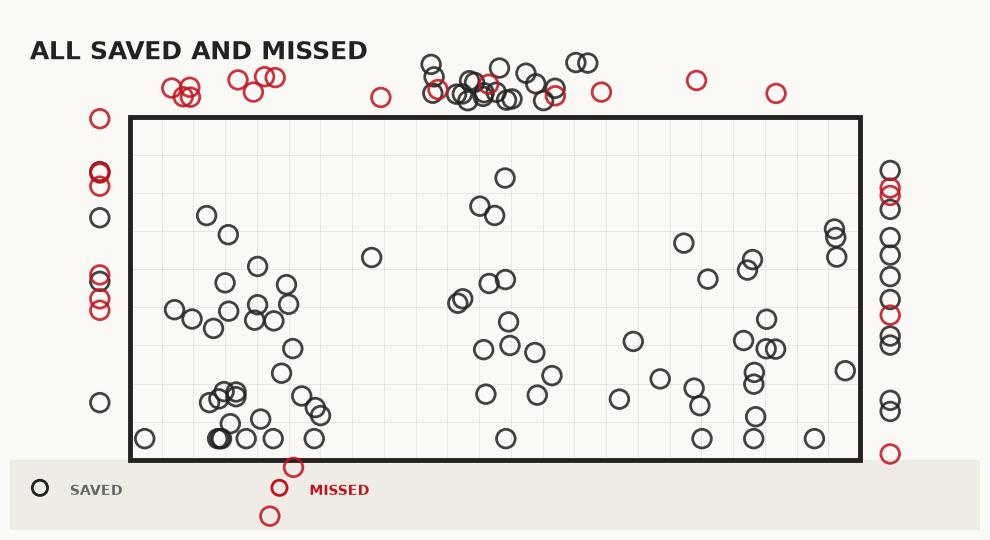 Saved and Missed PKs