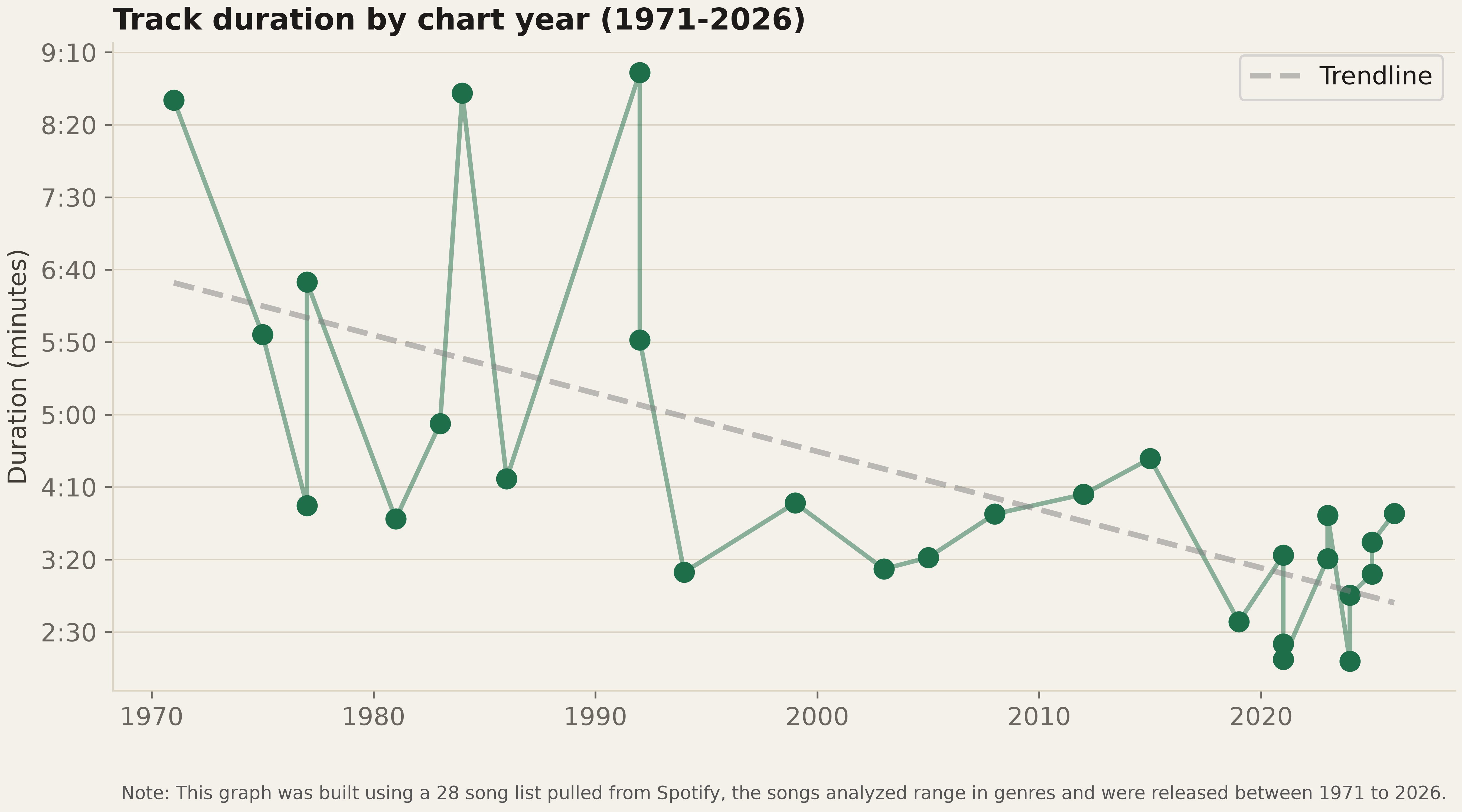 Track Duration by Chart Year