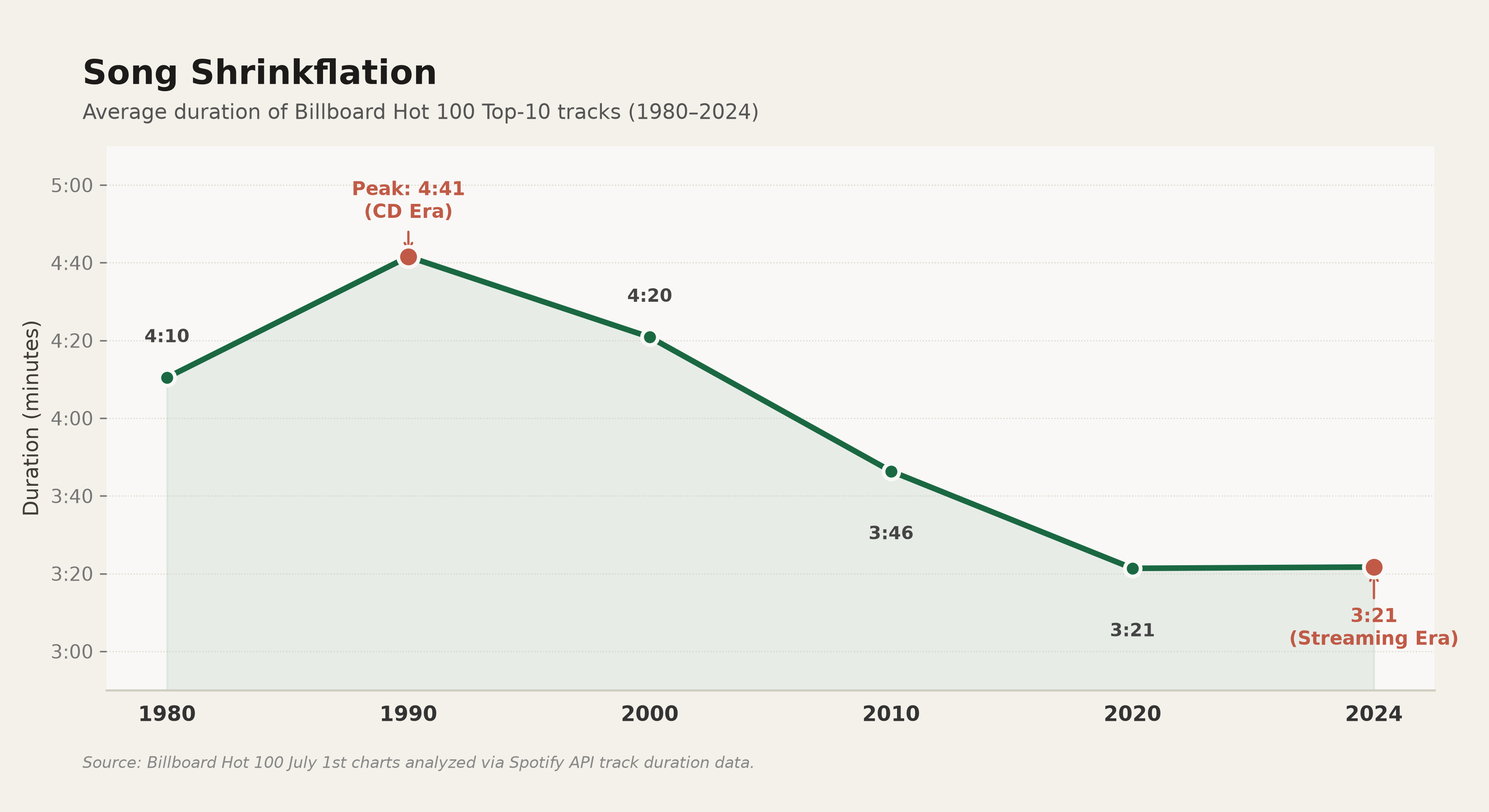 Song Shrinkage from Sample (1971-2024)
