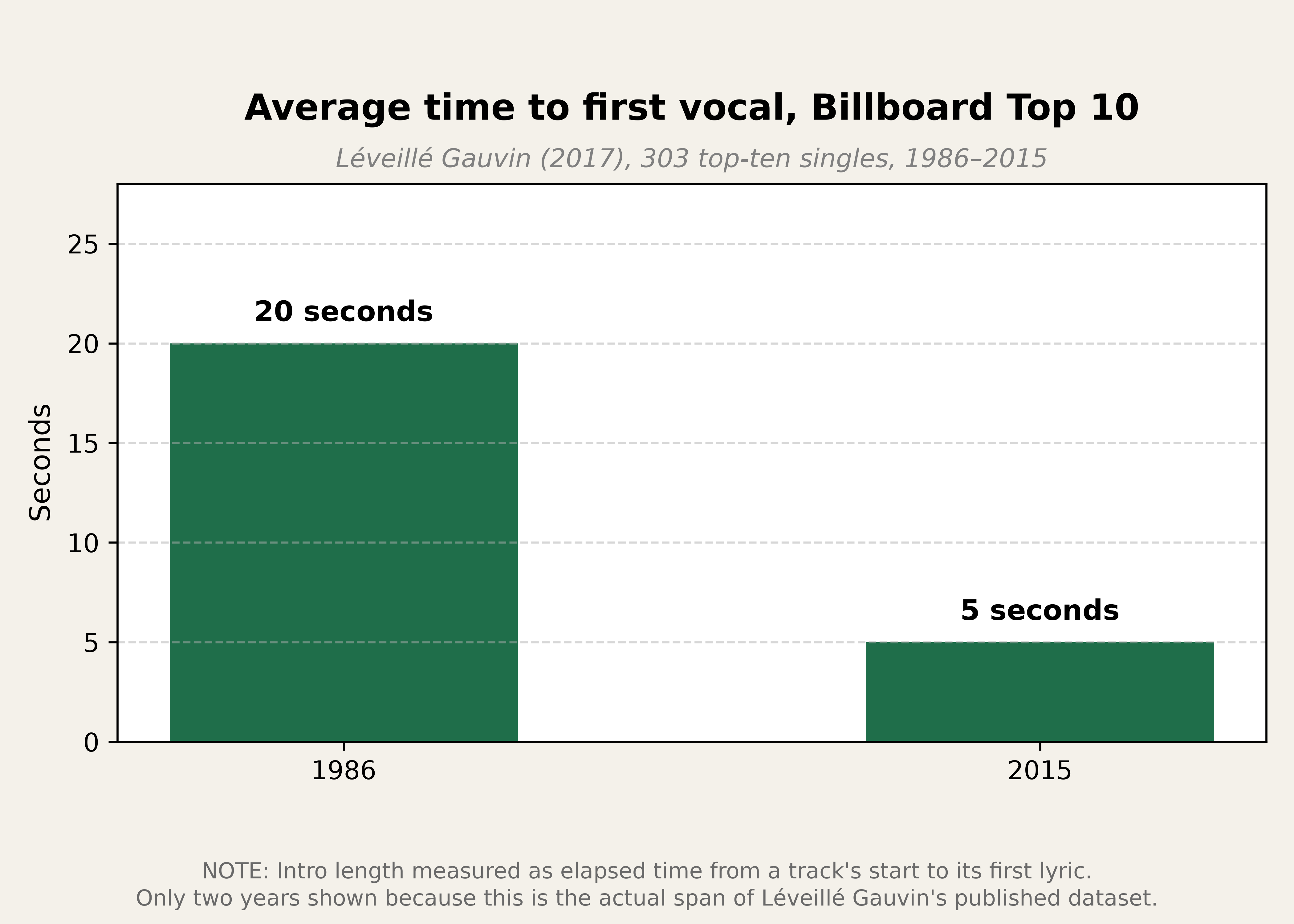 Average time to first vocal